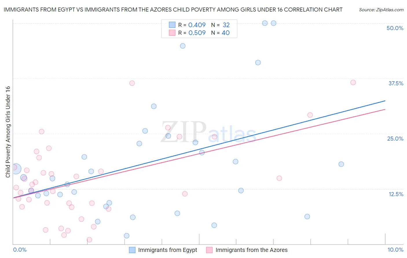 Immigrants from Egypt vs Immigrants from the Azores Child Poverty Among Girls Under 16