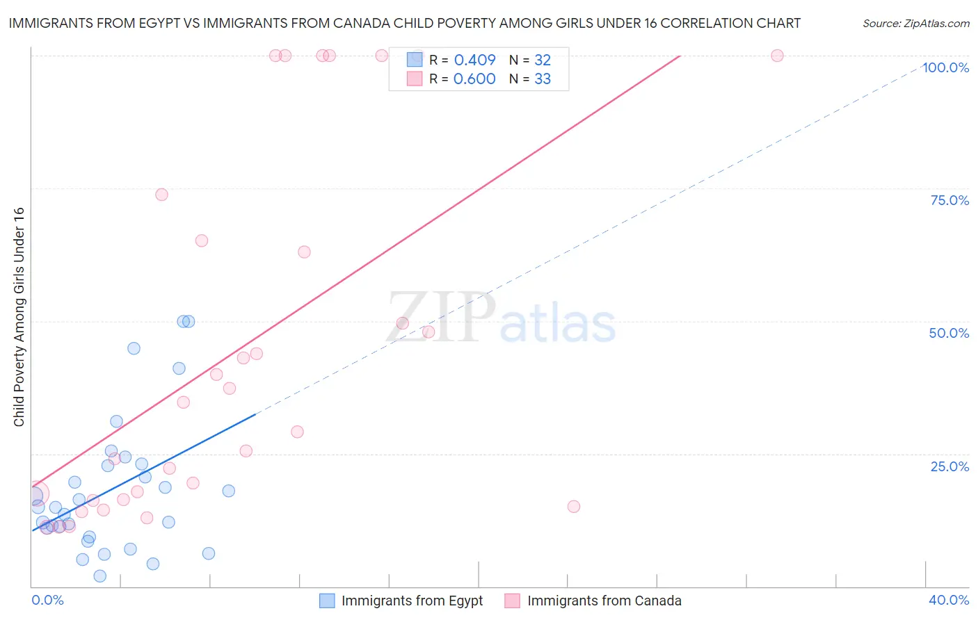 Immigrants from Egypt vs Immigrants from Canada Child Poverty Among Girls Under 16