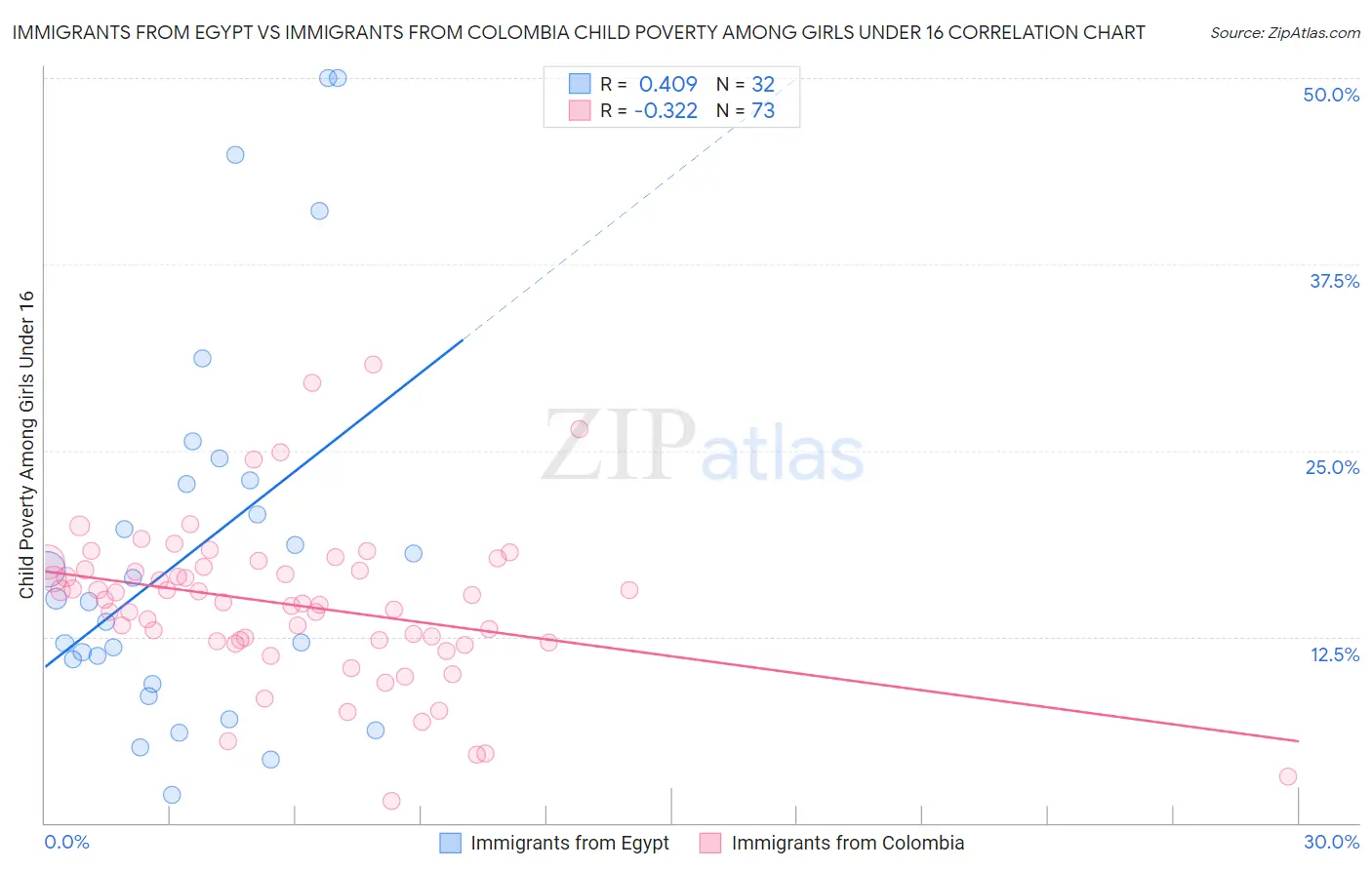 Immigrants from Egypt vs Immigrants from Colombia Child Poverty Among Girls Under 16
