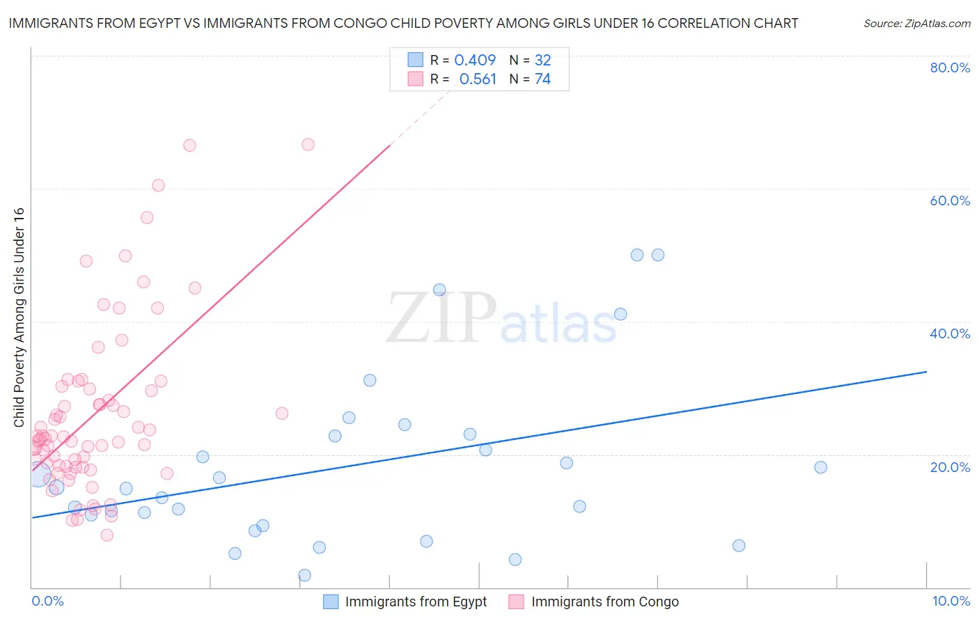 Immigrants from Egypt vs Immigrants from Congo Child Poverty Among Girls Under 16