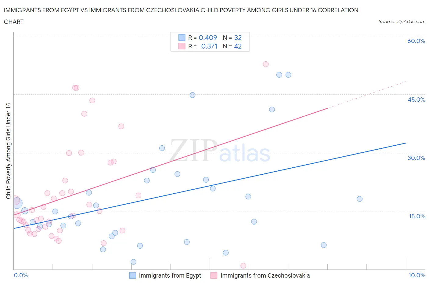 Immigrants from Egypt vs Immigrants from Czechoslovakia Child Poverty Among Girls Under 16