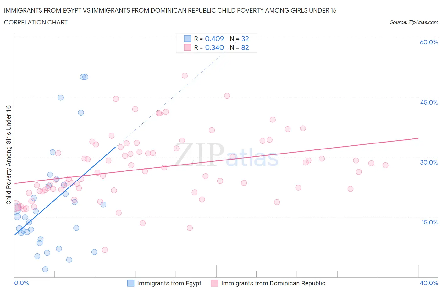 Immigrants from Egypt vs Immigrants from Dominican Republic Child Poverty Among Girls Under 16