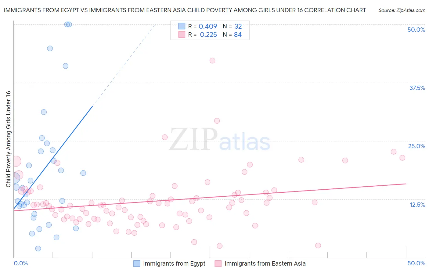 Immigrants from Egypt vs Immigrants from Eastern Asia Child Poverty Among Girls Under 16