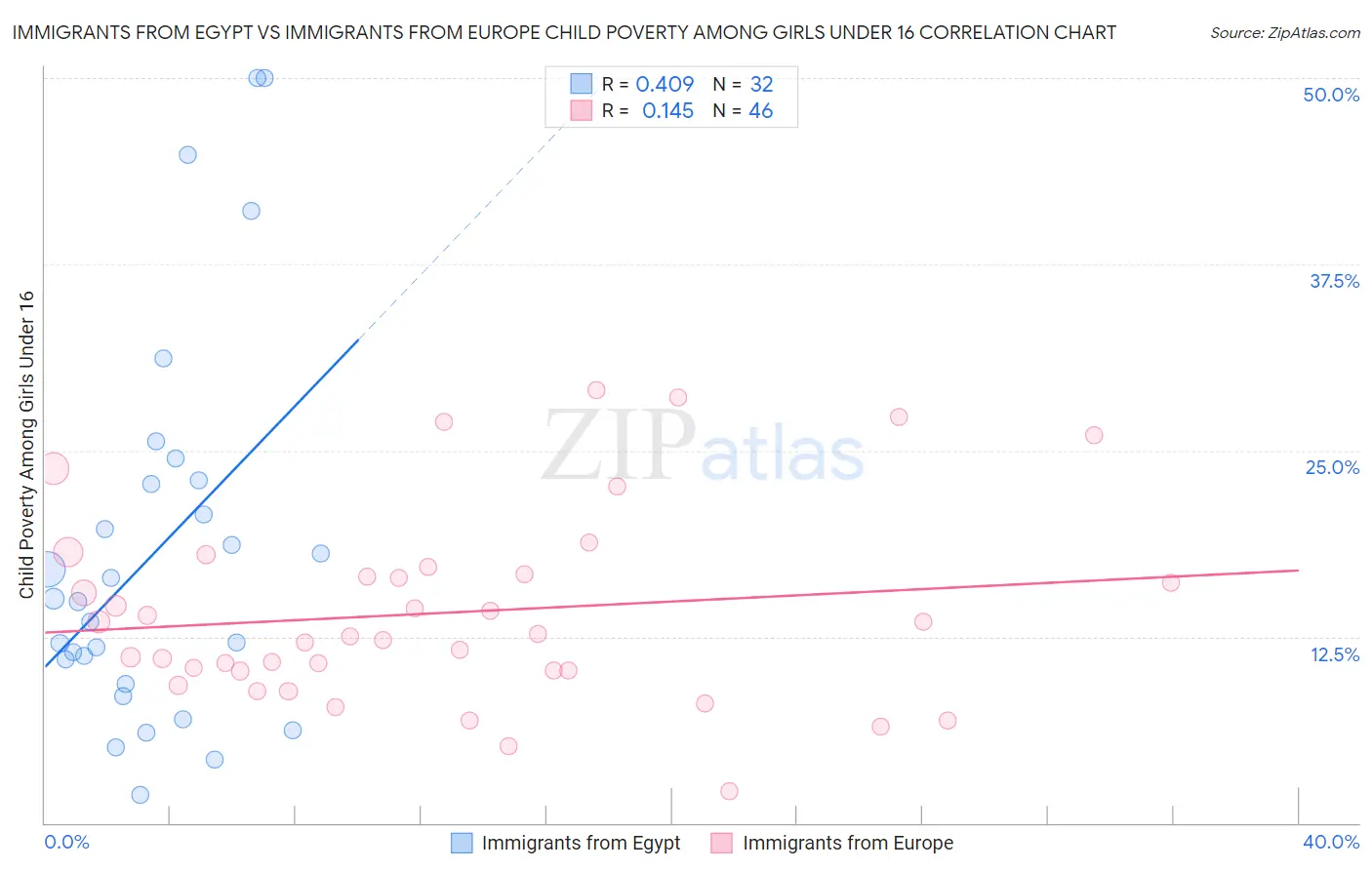 Immigrants from Egypt vs Immigrants from Europe Child Poverty Among Girls Under 16