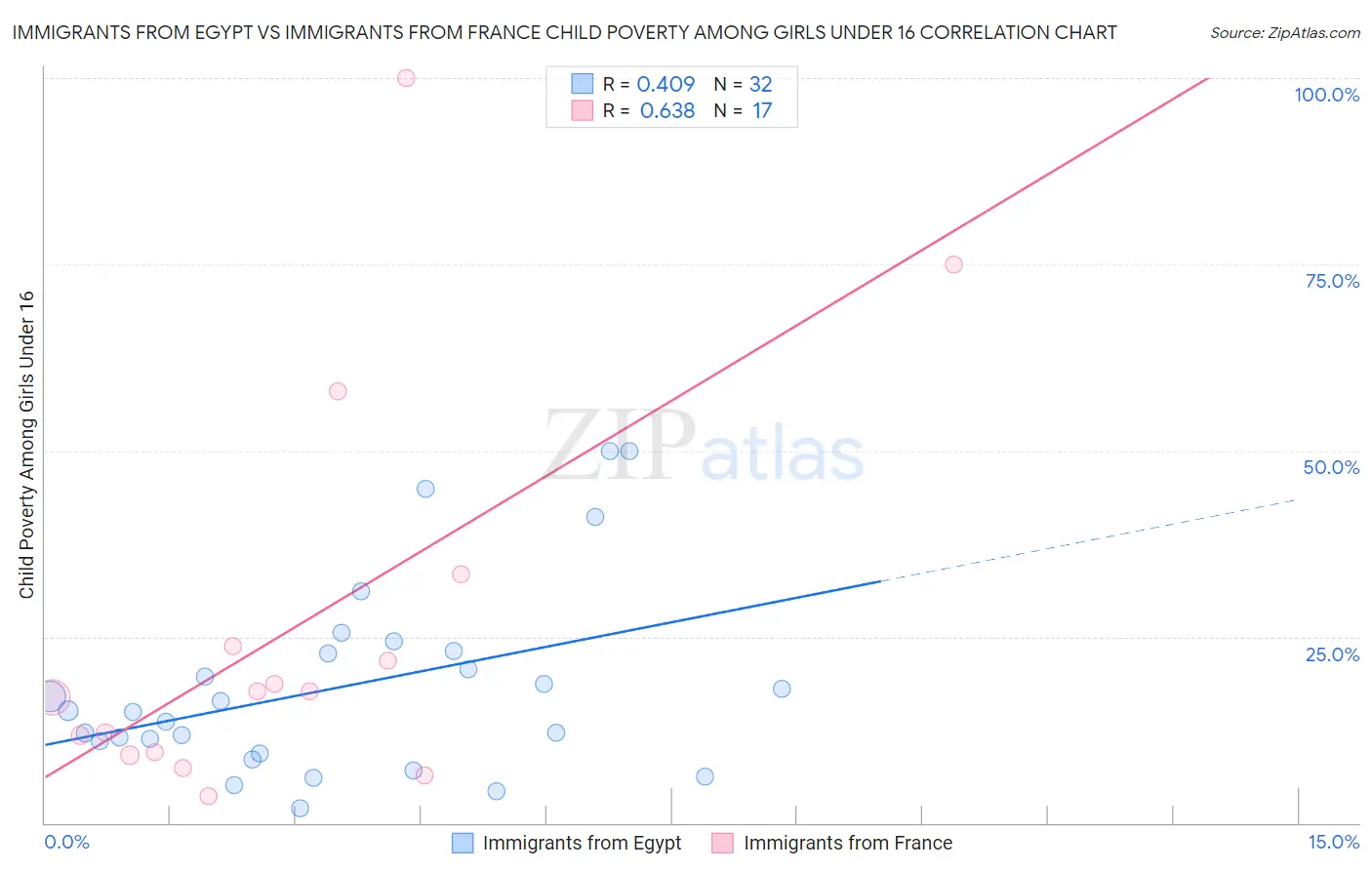 Immigrants from Egypt vs Immigrants from France Child Poverty Among Girls Under 16