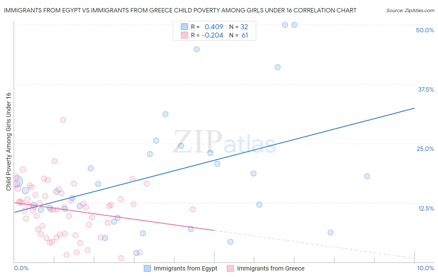 Immigrants from Egypt vs Immigrants from Greece Child Poverty Among Girls Under 16