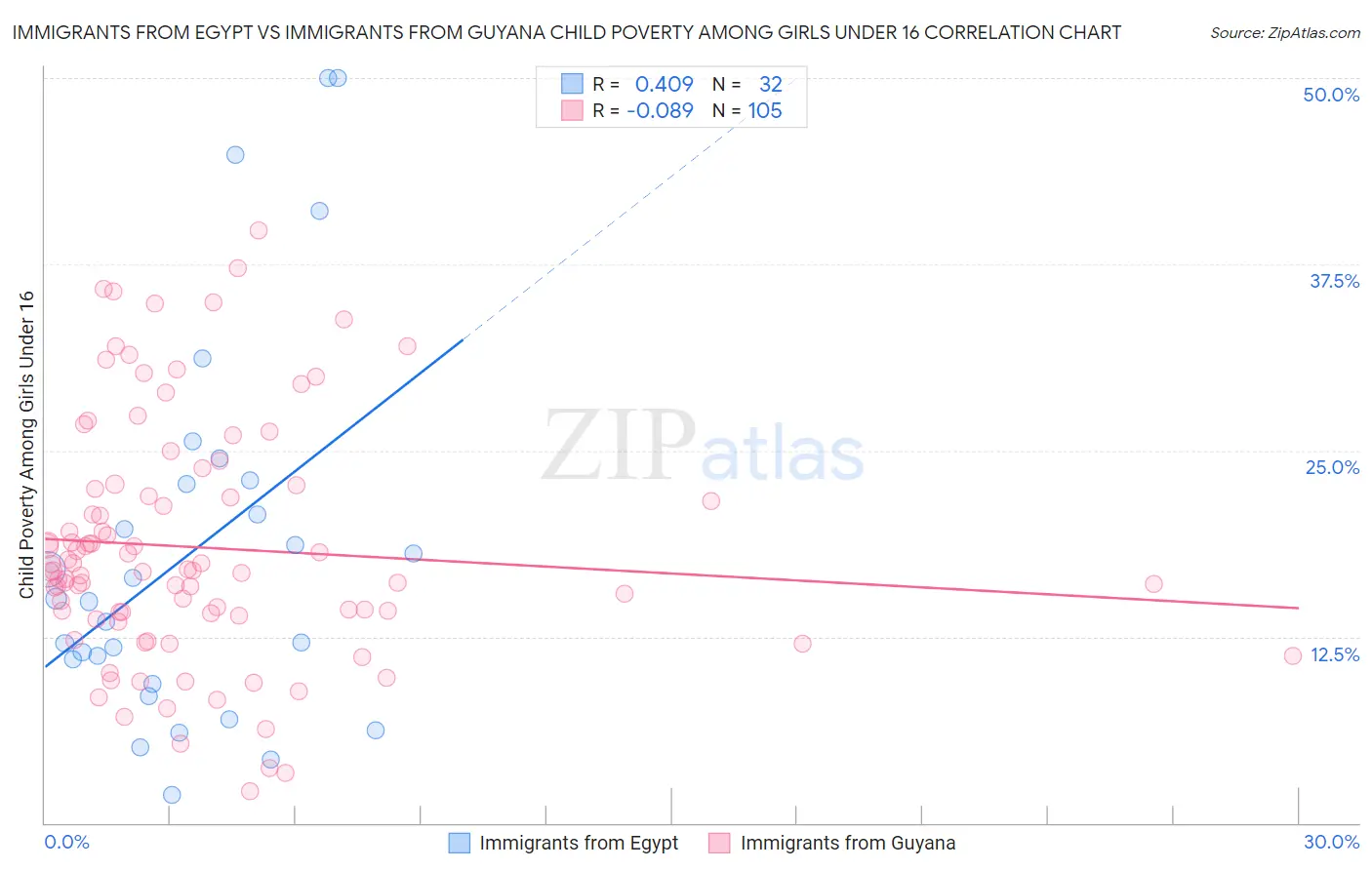 Immigrants from Egypt vs Immigrants from Guyana Child Poverty Among Girls Under 16