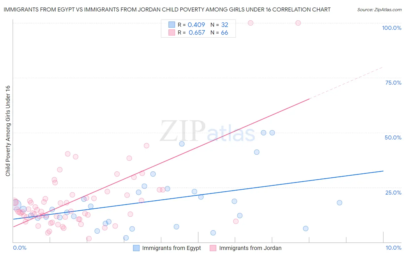 Immigrants from Egypt vs Immigrants from Jordan Child Poverty Among Girls Under 16