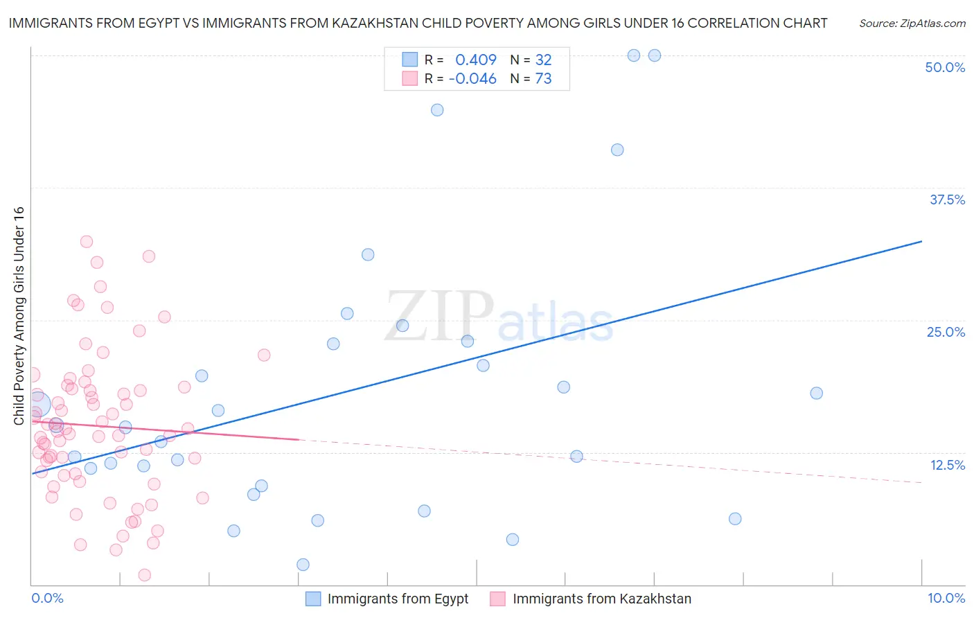 Immigrants from Egypt vs Immigrants from Kazakhstan Child Poverty Among Girls Under 16