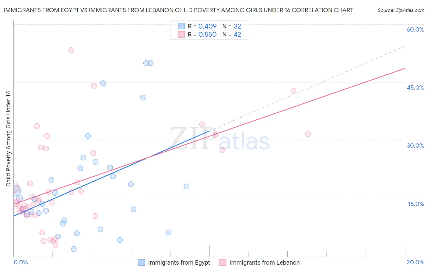 Immigrants from Egypt vs Immigrants from Lebanon Child Poverty Among Girls Under 16