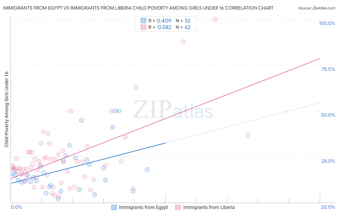 Immigrants from Egypt vs Immigrants from Liberia Child Poverty Among Girls Under 16