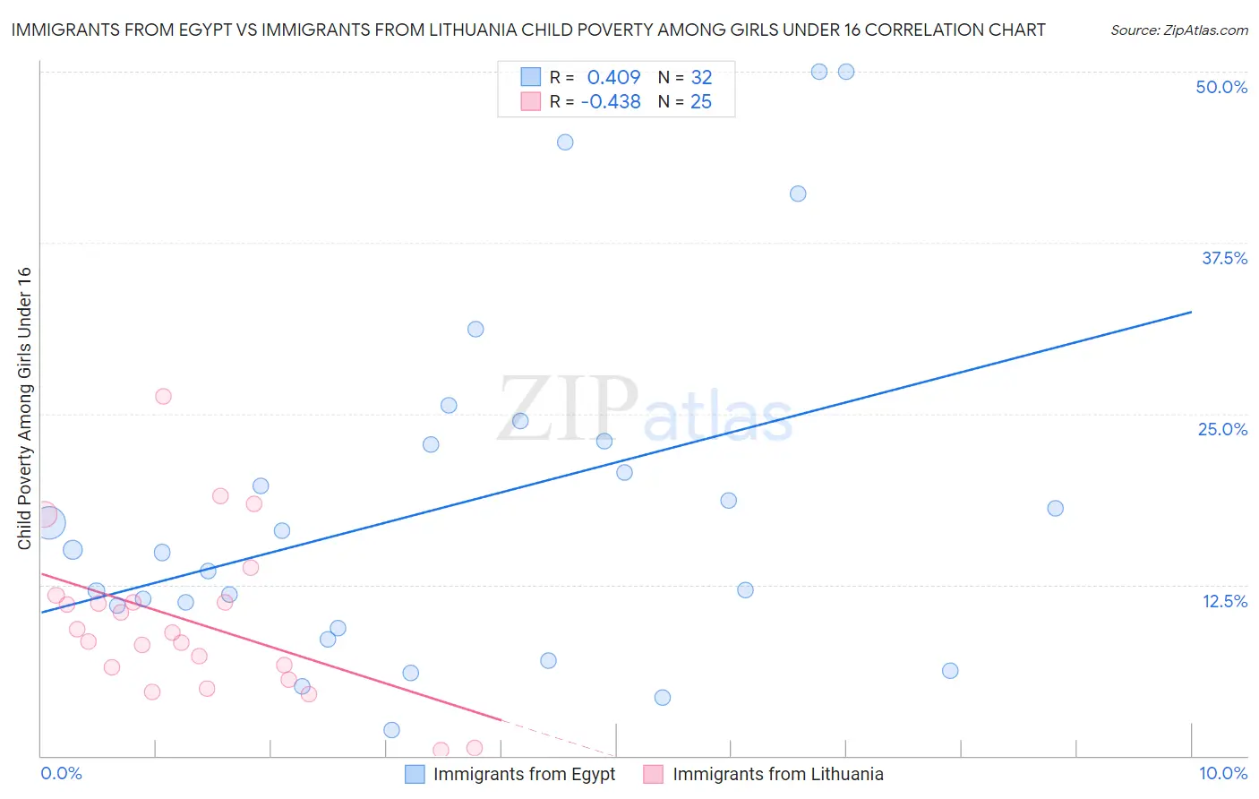 Immigrants from Egypt vs Immigrants from Lithuania Child Poverty Among Girls Under 16