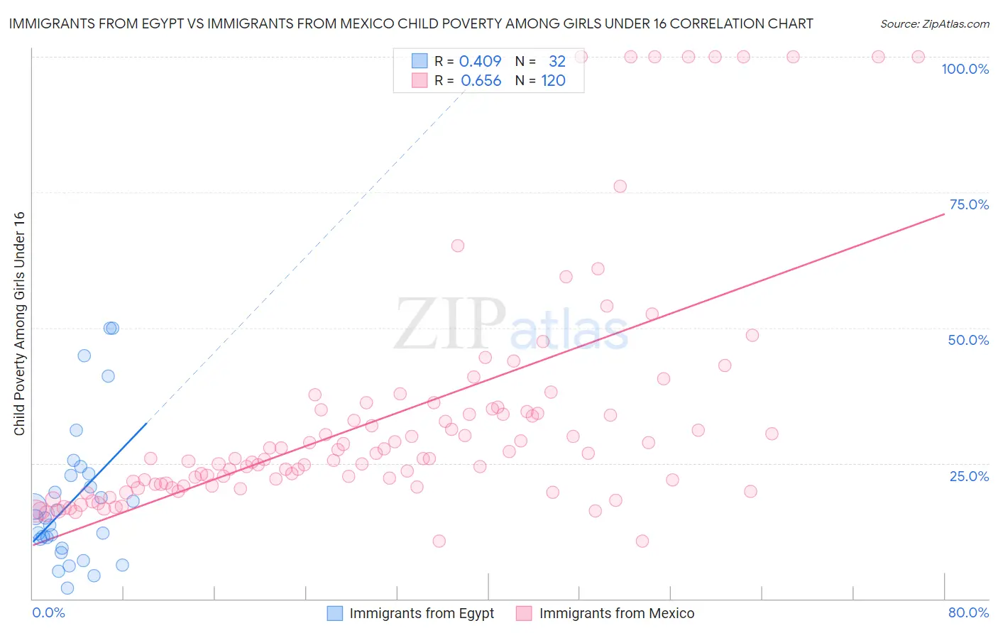 Immigrants from Egypt vs Immigrants from Mexico Child Poverty Among Girls Under 16