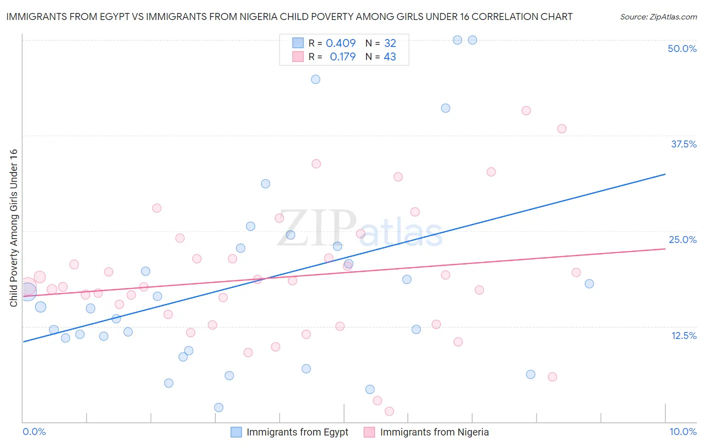 Immigrants from Egypt vs Immigrants from Nigeria Child Poverty Among Girls Under 16