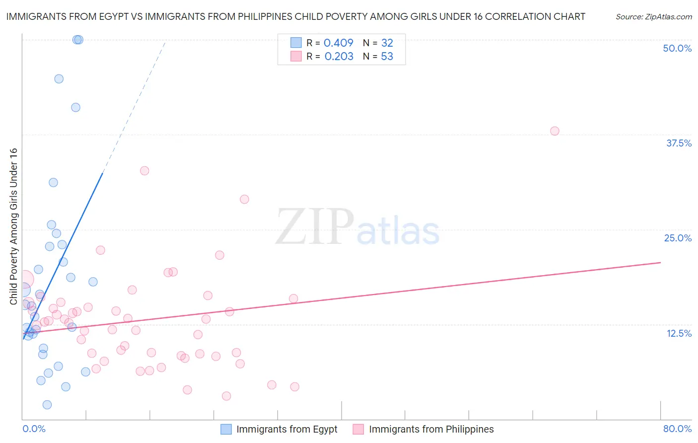 Immigrants from Egypt vs Immigrants from Philippines Child Poverty Among Girls Under 16