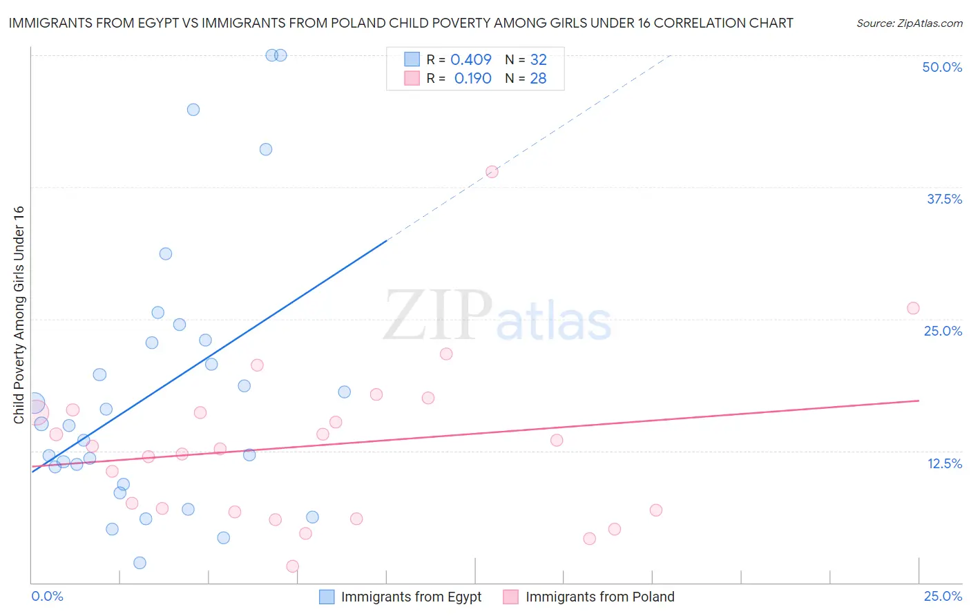 Immigrants from Egypt vs Immigrants from Poland Child Poverty Among Girls Under 16