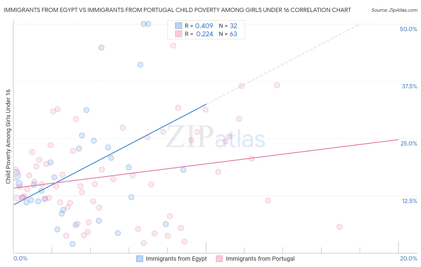 Immigrants from Egypt vs Immigrants from Portugal Child Poverty Among Girls Under 16
