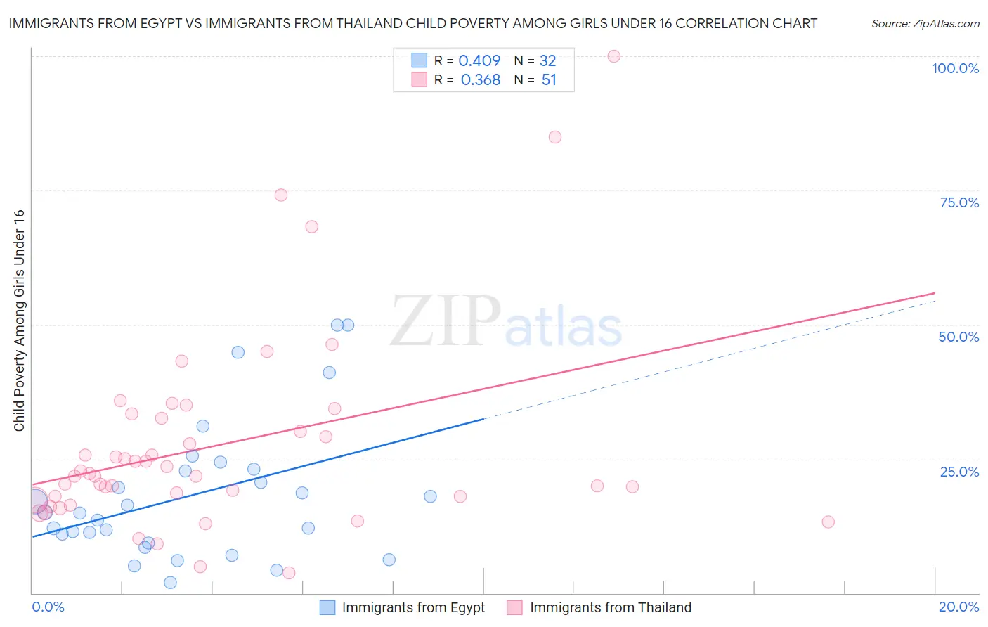 Immigrants from Egypt vs Immigrants from Thailand Child Poverty Among Girls Under 16