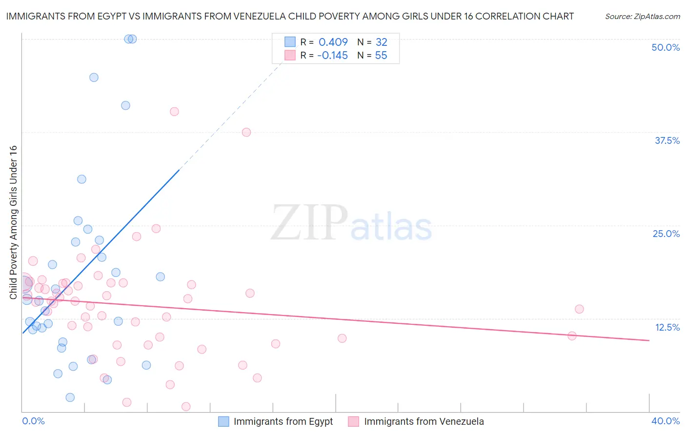 Immigrants from Egypt vs Immigrants from Venezuela Child Poverty Among Girls Under 16