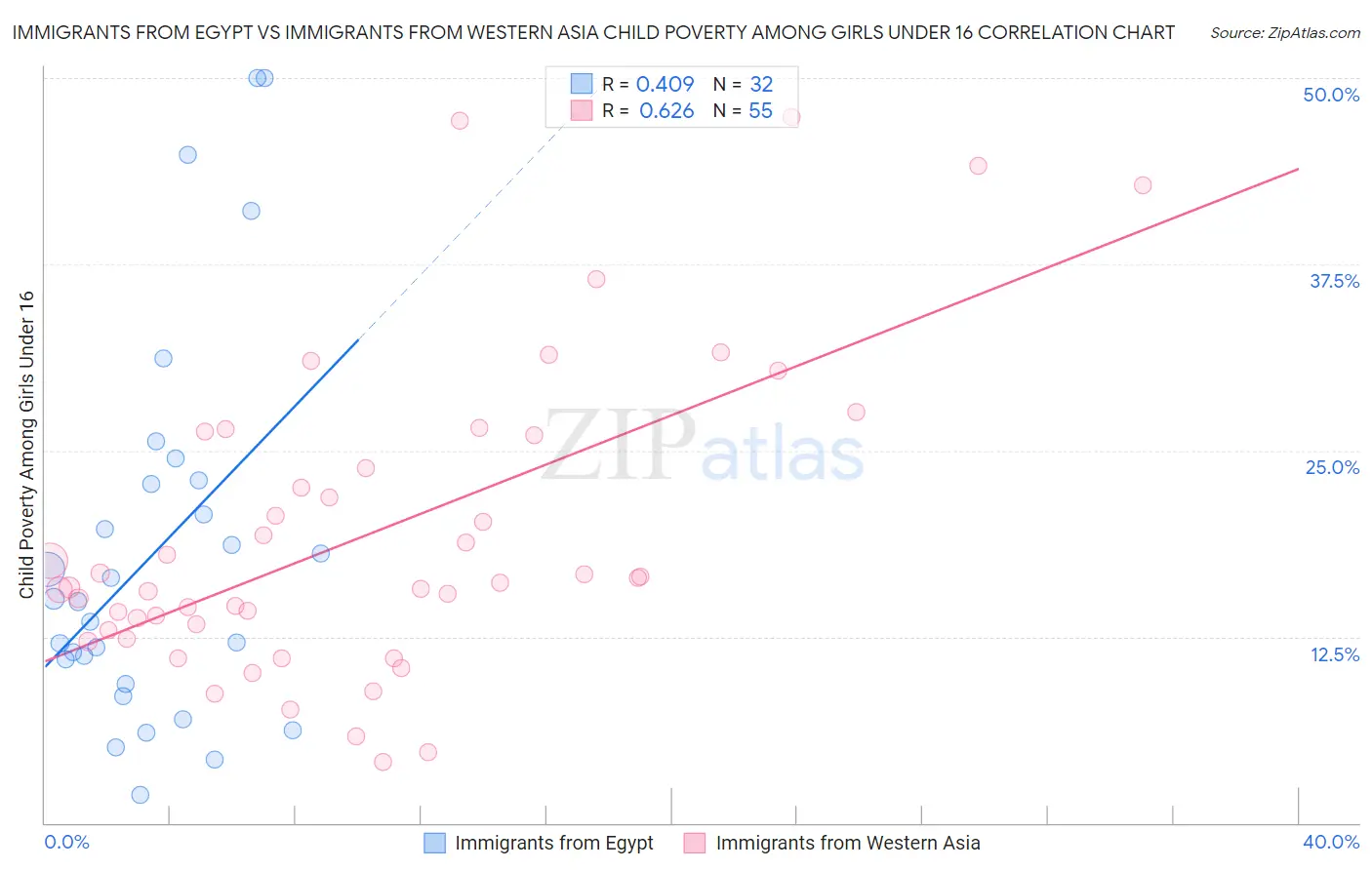 Immigrants from Egypt vs Immigrants from Western Asia Child Poverty Among Girls Under 16