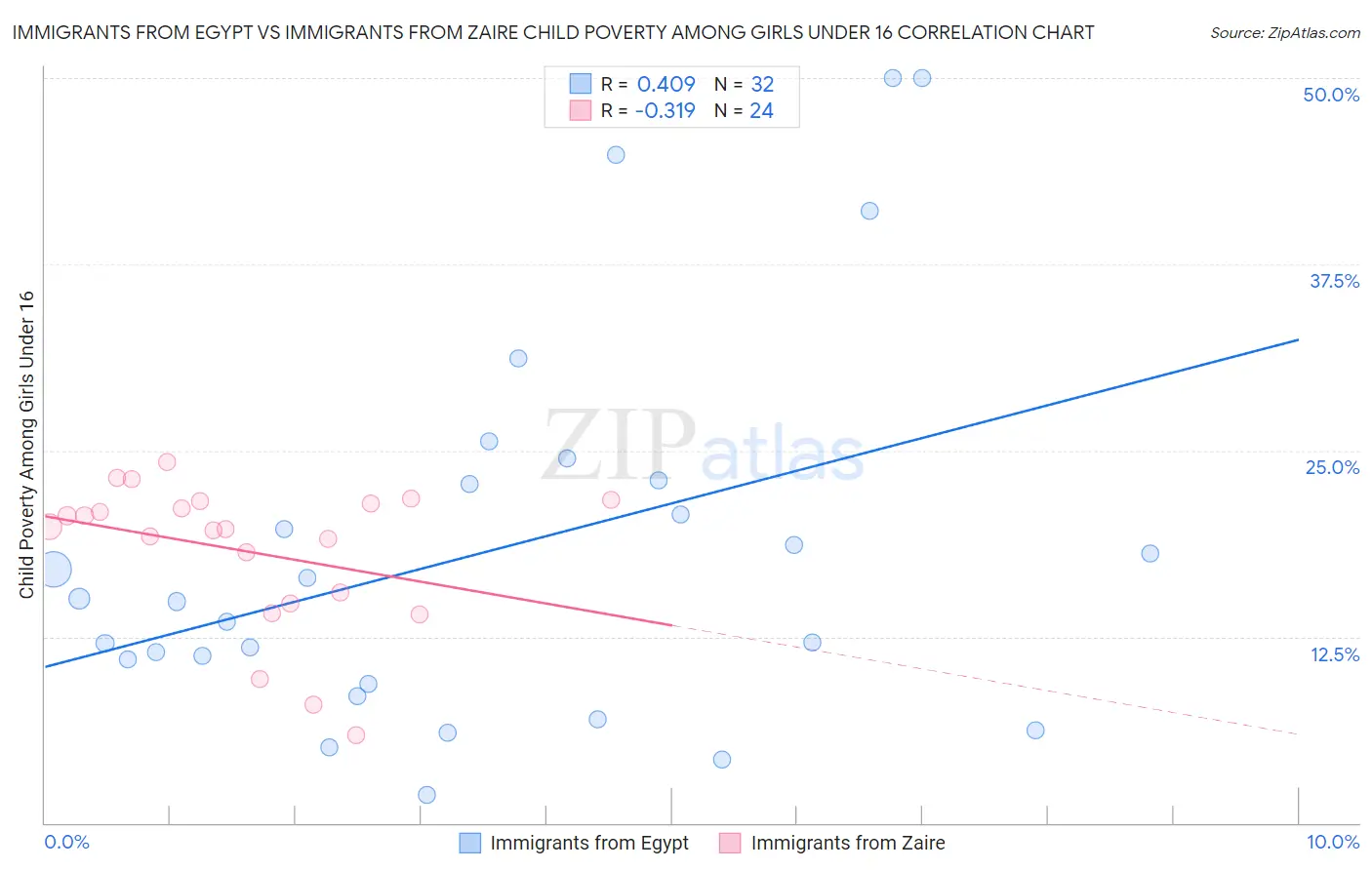 Immigrants from Egypt vs Immigrants from Zaire Child Poverty Among Girls Under 16