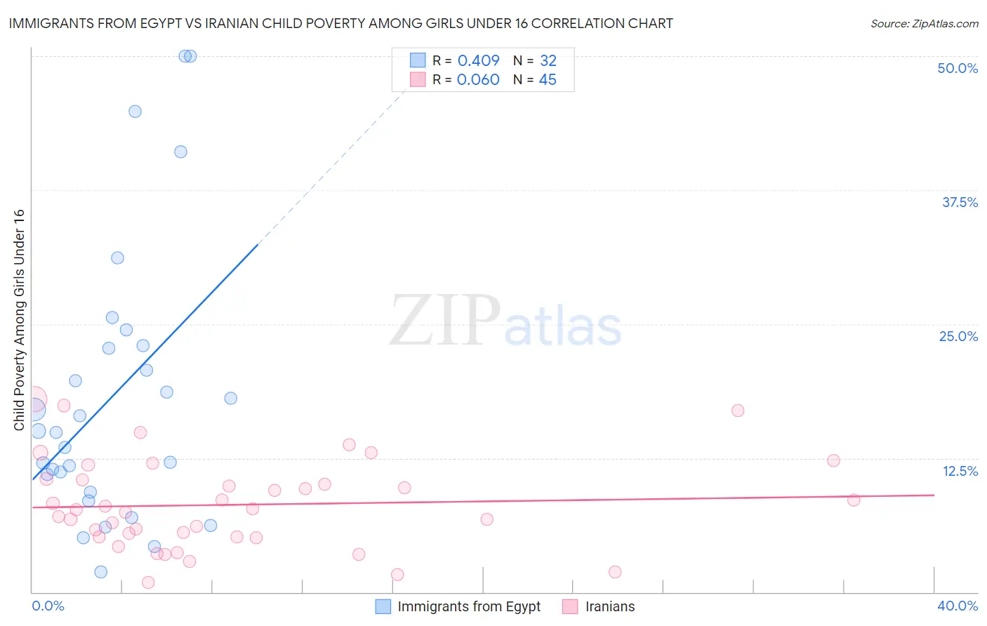 Immigrants from Egypt vs Iranian Child Poverty Among Girls Under 16