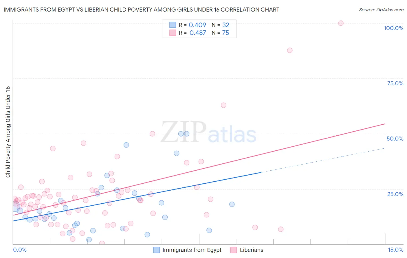 Immigrants from Egypt vs Liberian Child Poverty Among Girls Under 16