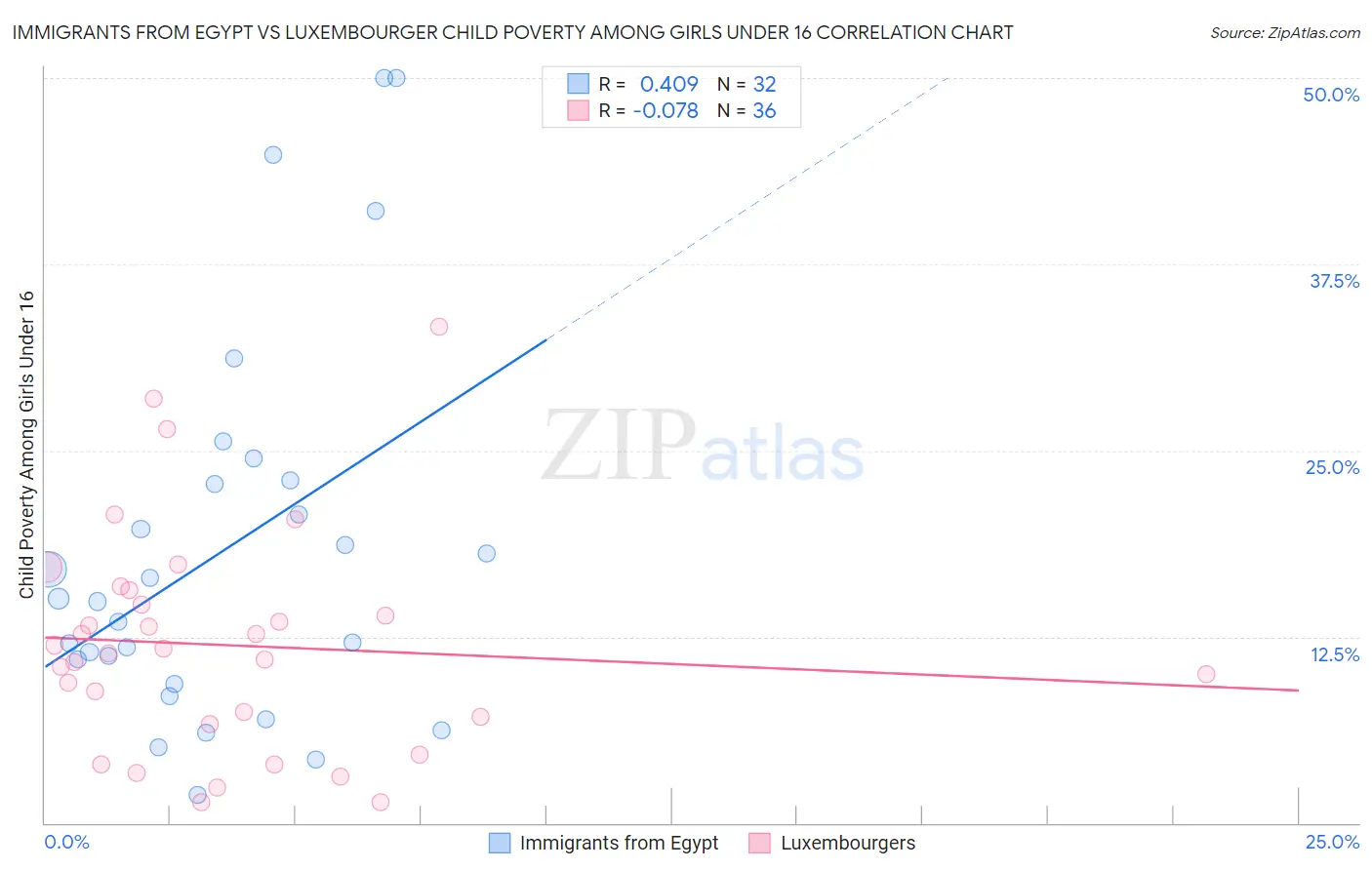 Immigrants from Egypt vs Luxembourger Child Poverty Among Girls Under 16