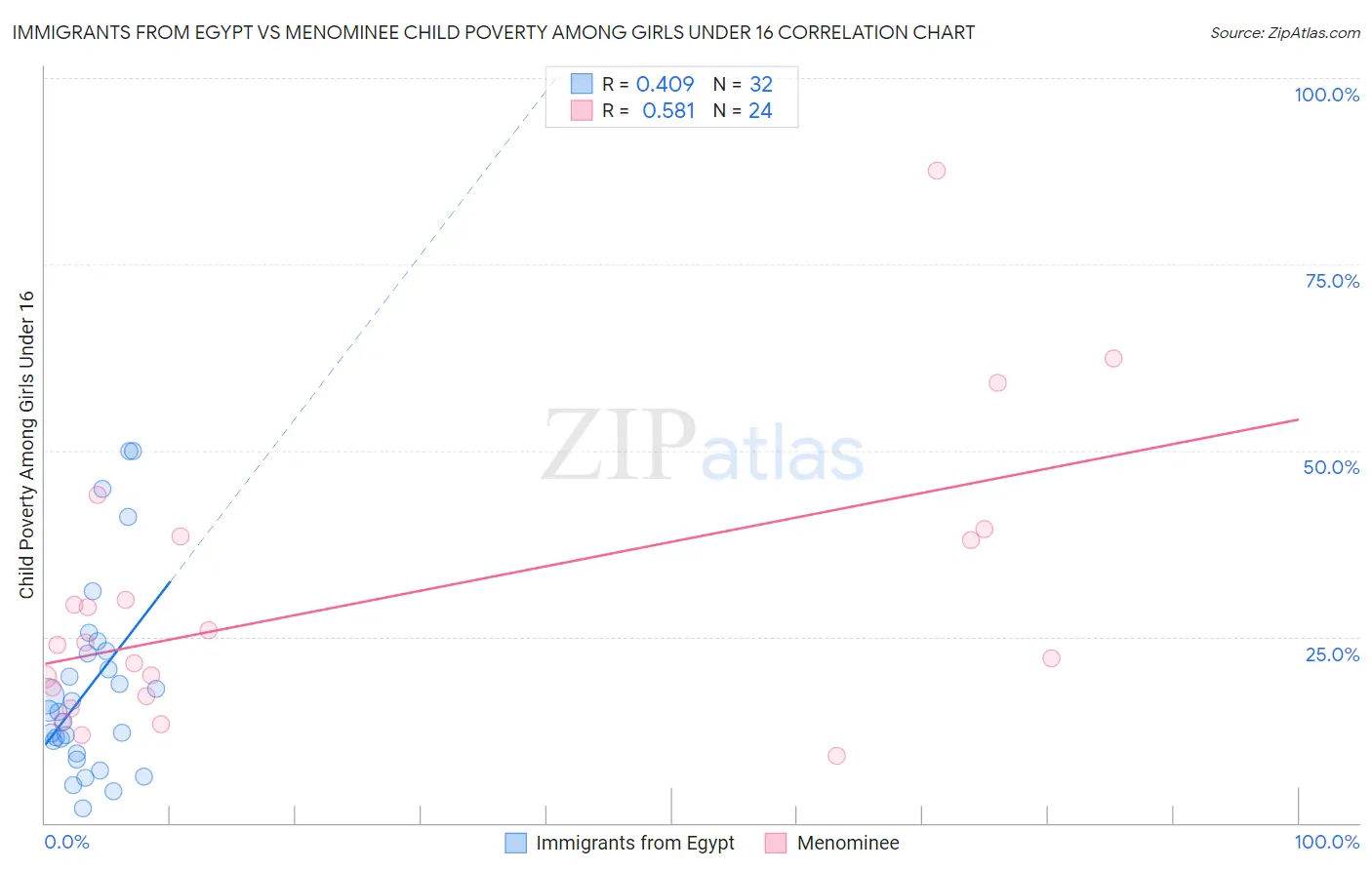 Immigrants from Egypt vs Menominee Child Poverty Among Girls Under 16