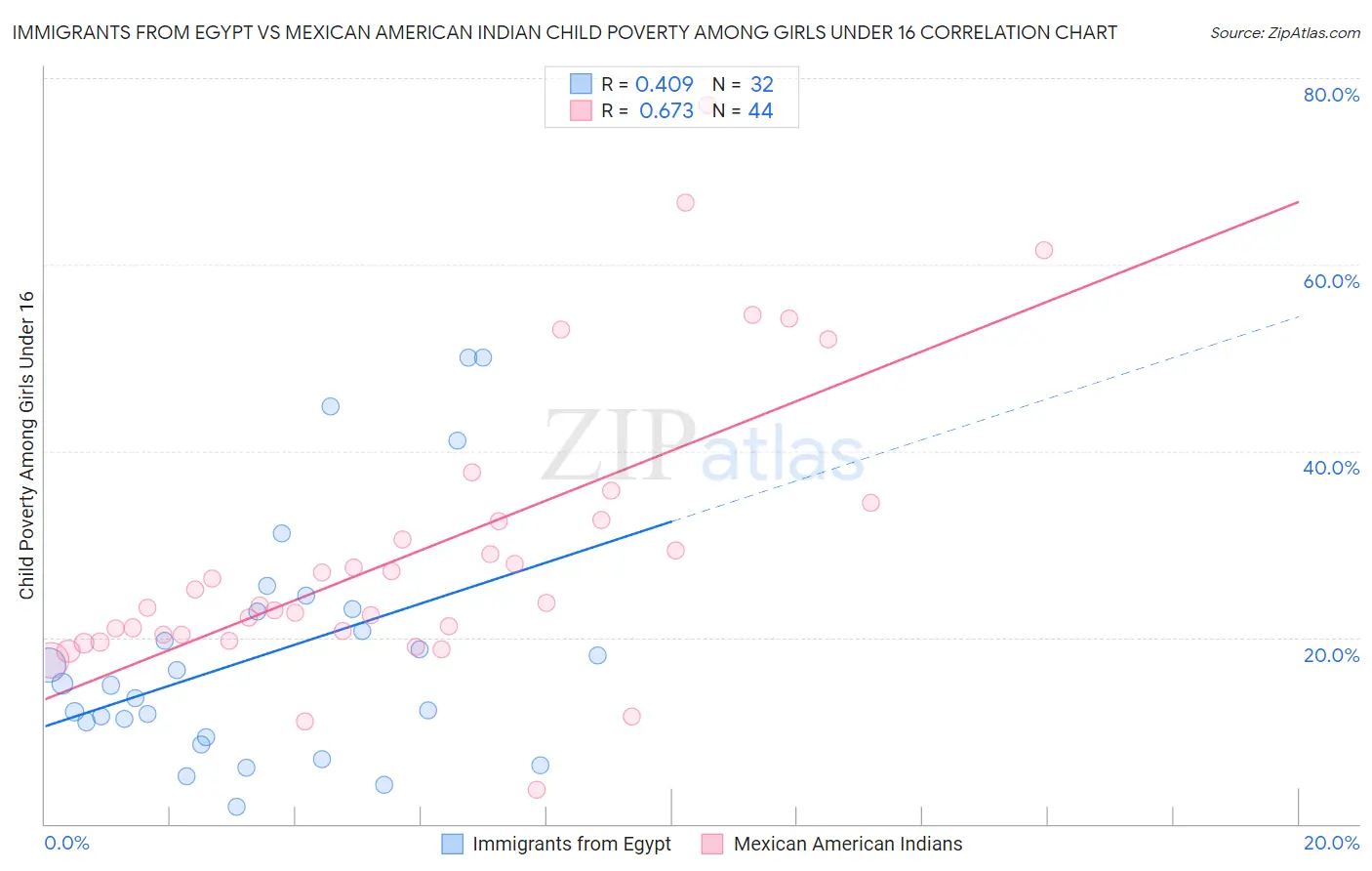 Immigrants from Egypt vs Mexican American Indian Child Poverty Among Girls Under 16