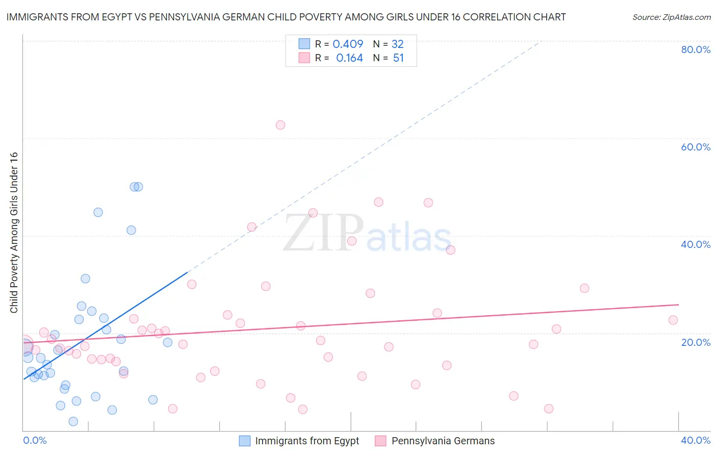 Immigrants from Egypt vs Pennsylvania German Child Poverty Among Girls Under 16