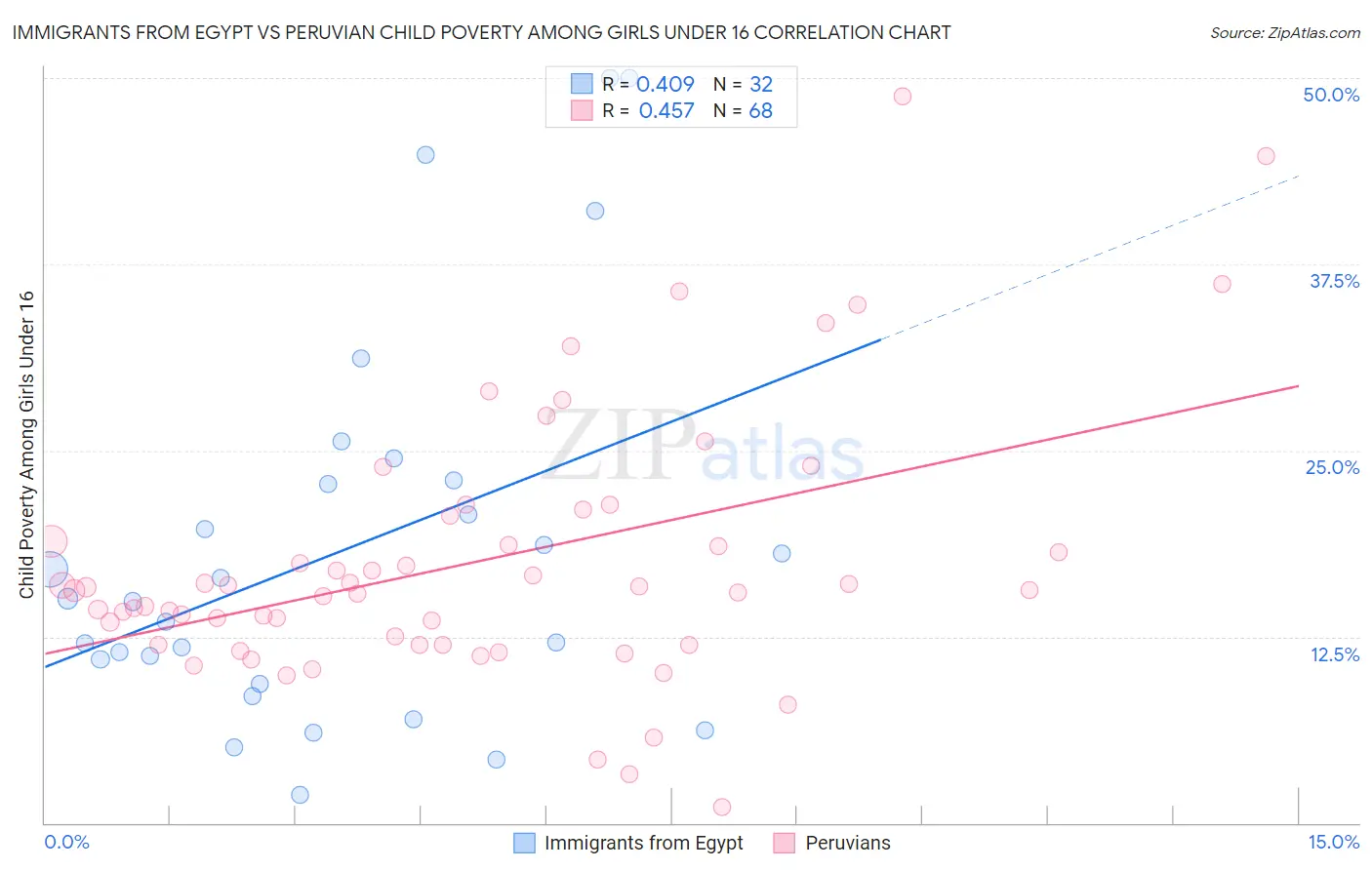 Immigrants from Egypt vs Peruvian Child Poverty Among Girls Under 16