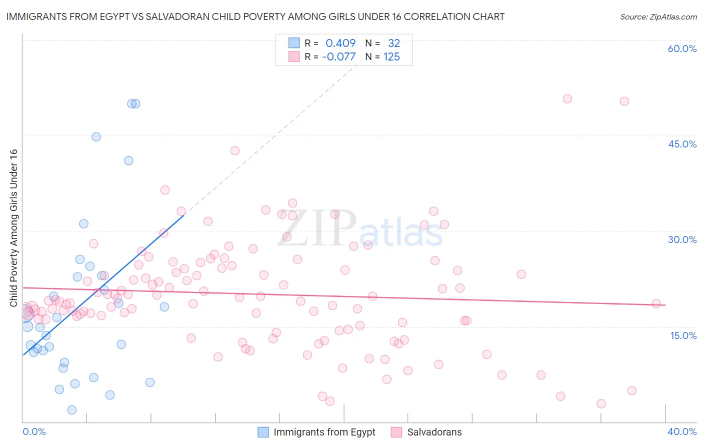 Immigrants from Egypt vs Salvadoran Child Poverty Among Girls Under 16