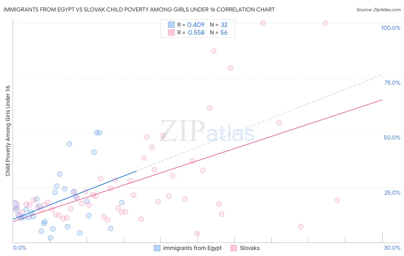 Immigrants from Egypt vs Slovak Child Poverty Among Girls Under 16