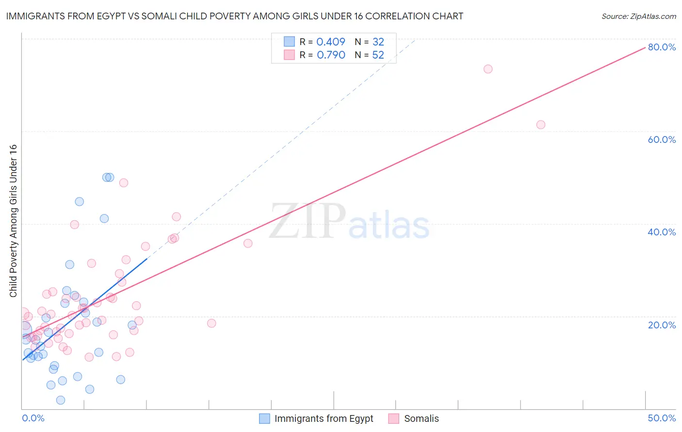 Immigrants from Egypt vs Somali Child Poverty Among Girls Under 16