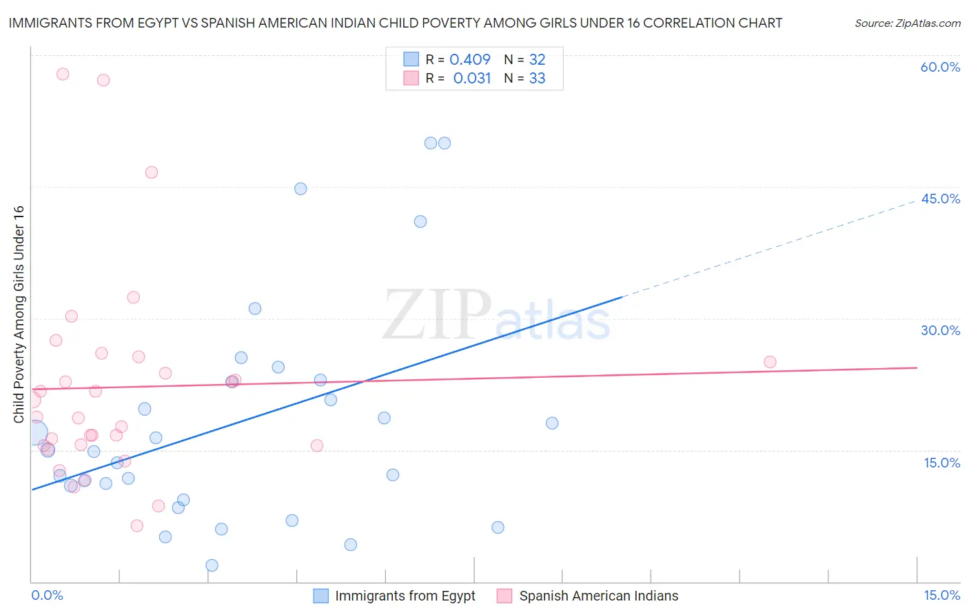 Immigrants from Egypt vs Spanish American Indian Child Poverty Among Girls Under 16