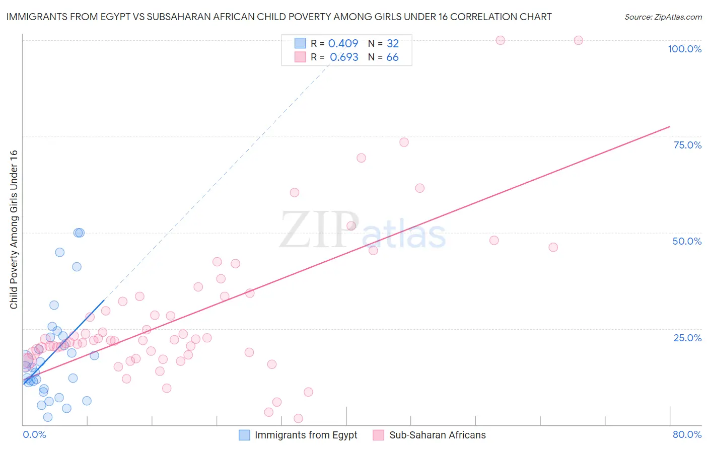 Immigrants from Egypt vs Subsaharan African Child Poverty Among Girls Under 16