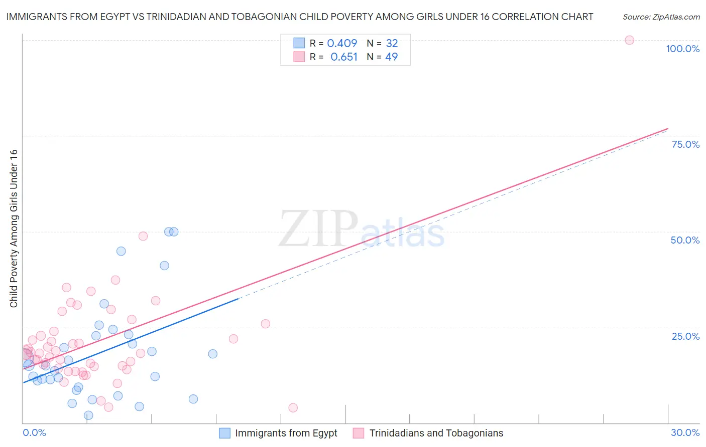 Immigrants from Egypt vs Trinidadian and Tobagonian Child Poverty Among Girls Under 16