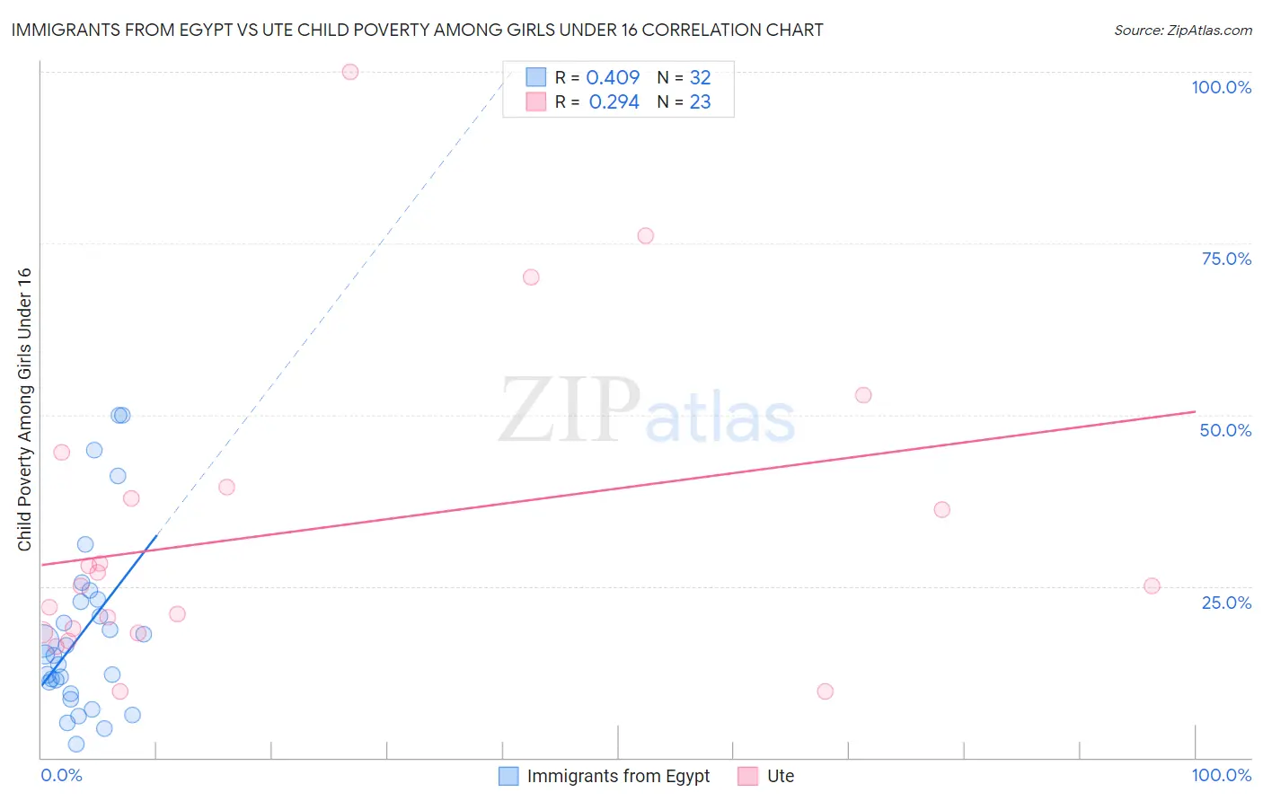 Immigrants from Egypt vs Ute Child Poverty Among Girls Under 16