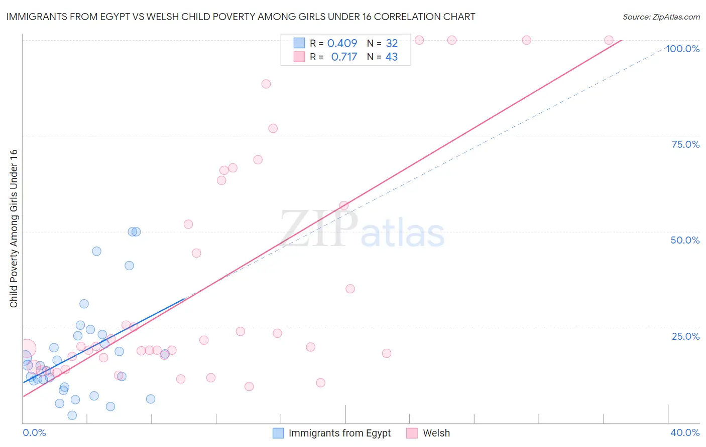 Immigrants from Egypt vs Welsh Child Poverty Among Girls Under 16