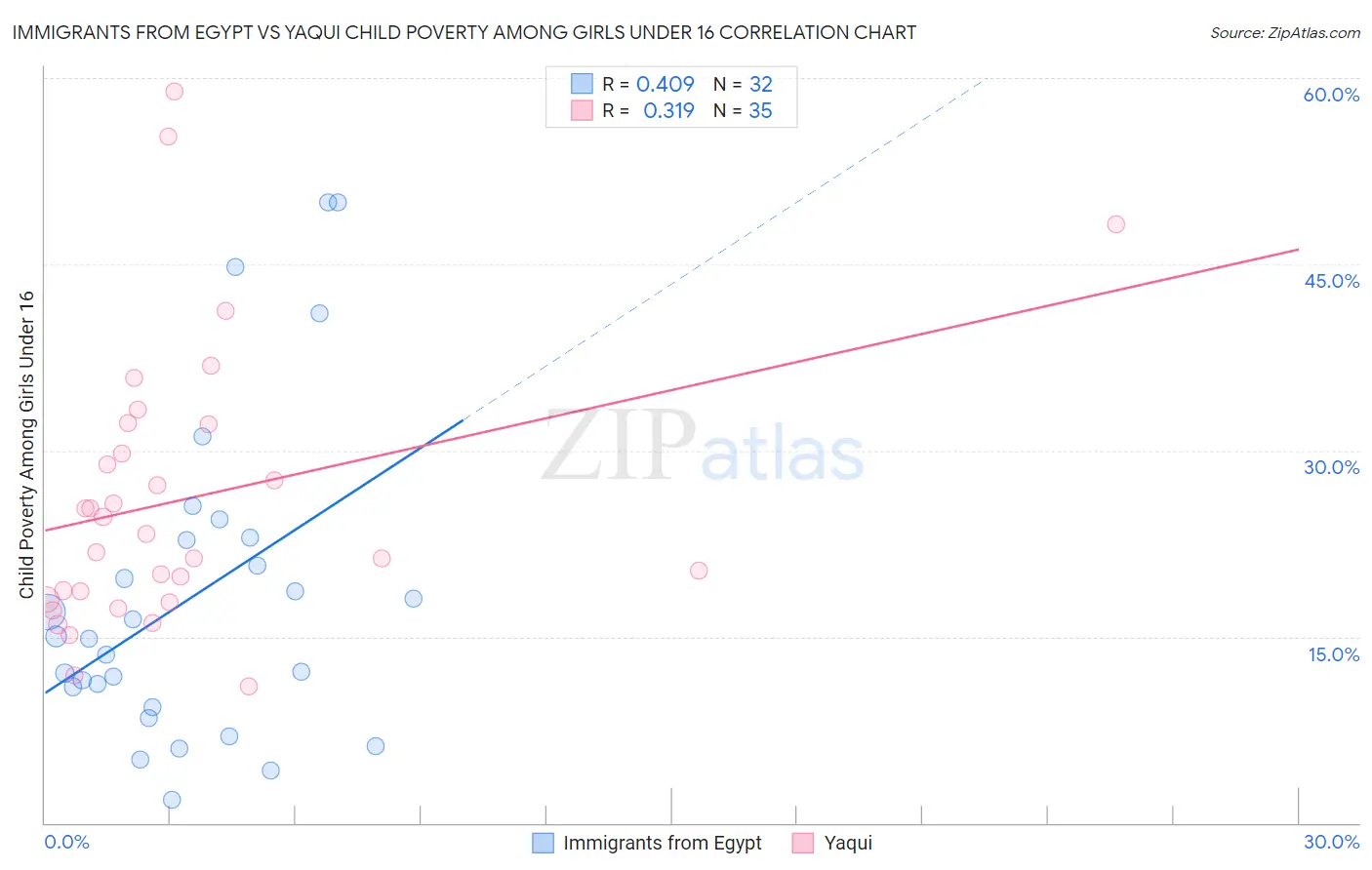 Immigrants from Egypt vs Yaqui Child Poverty Among Girls Under 16