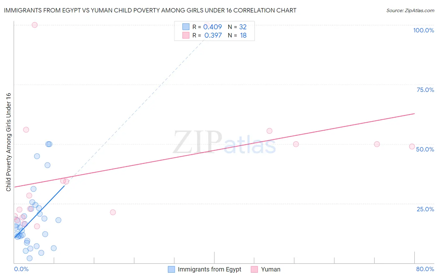 Immigrants from Egypt vs Yuman Child Poverty Among Girls Under 16