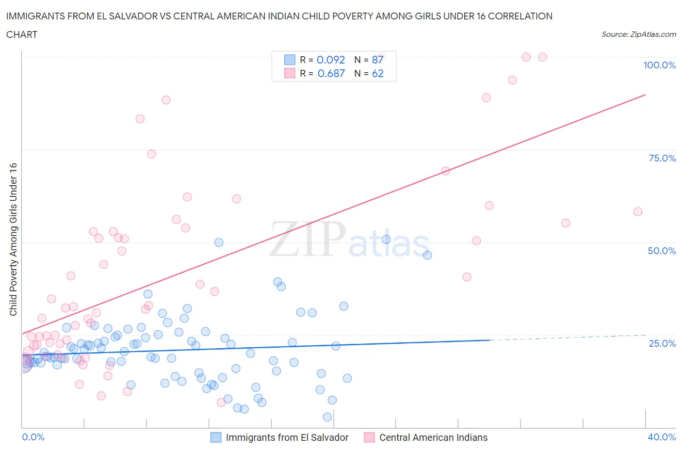 Immigrants from El Salvador vs Central American Indian Child Poverty Among Girls Under 16