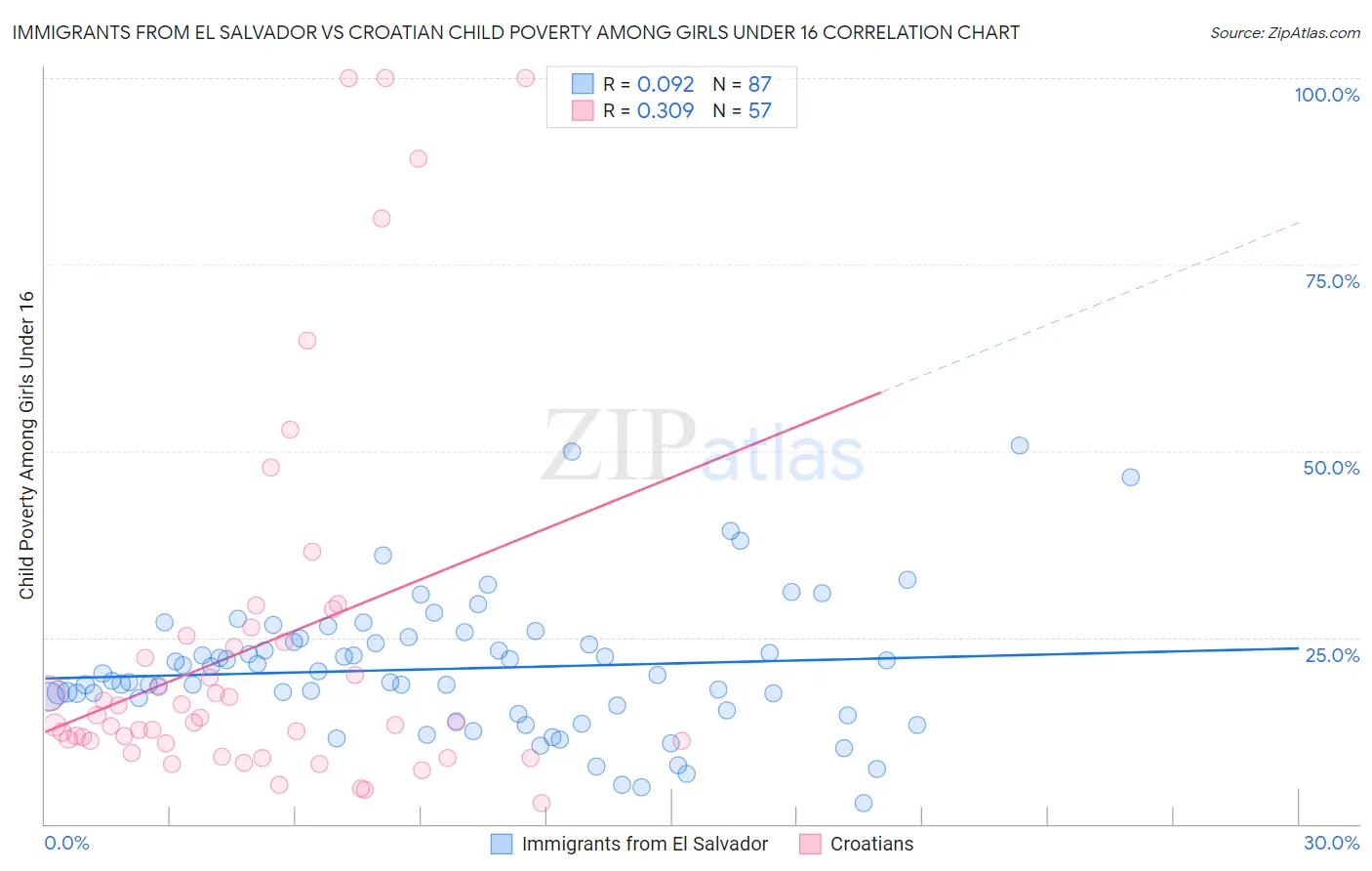 Immigrants from El Salvador vs Croatian Child Poverty Among Girls Under 16