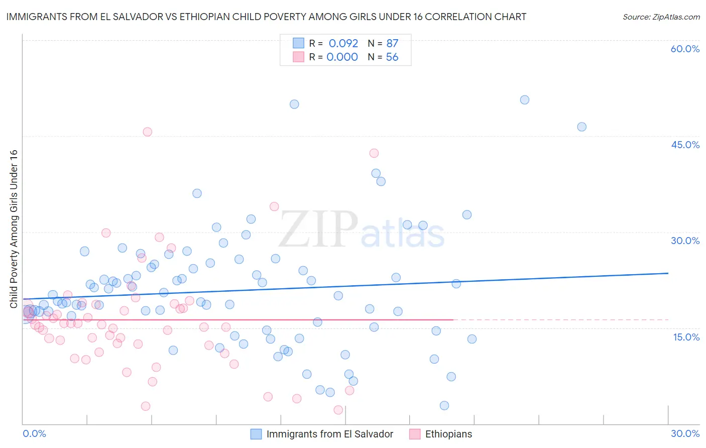 Immigrants from El Salvador vs Ethiopian Child Poverty Among Girls Under 16