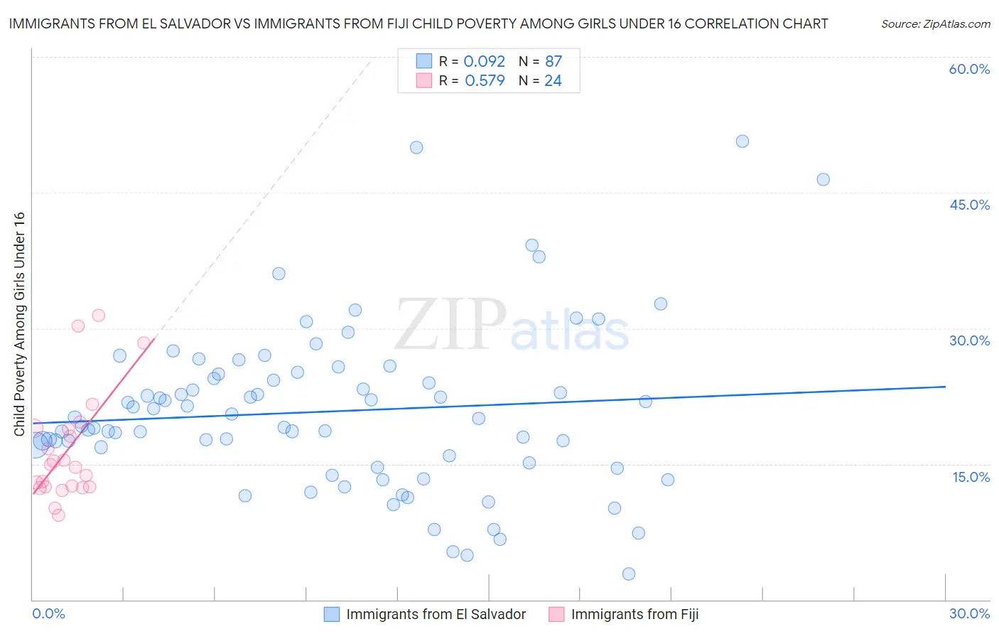 Immigrants from El Salvador vs Immigrants from Fiji Child Poverty Among Girls Under 16