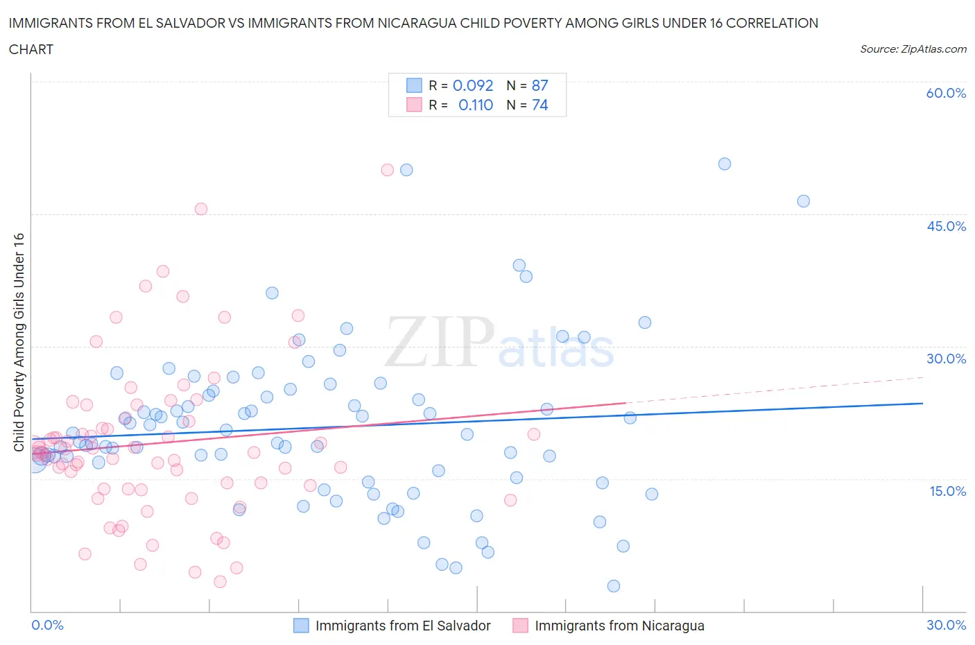Immigrants from El Salvador vs Immigrants from Nicaragua Child Poverty Among Girls Under 16