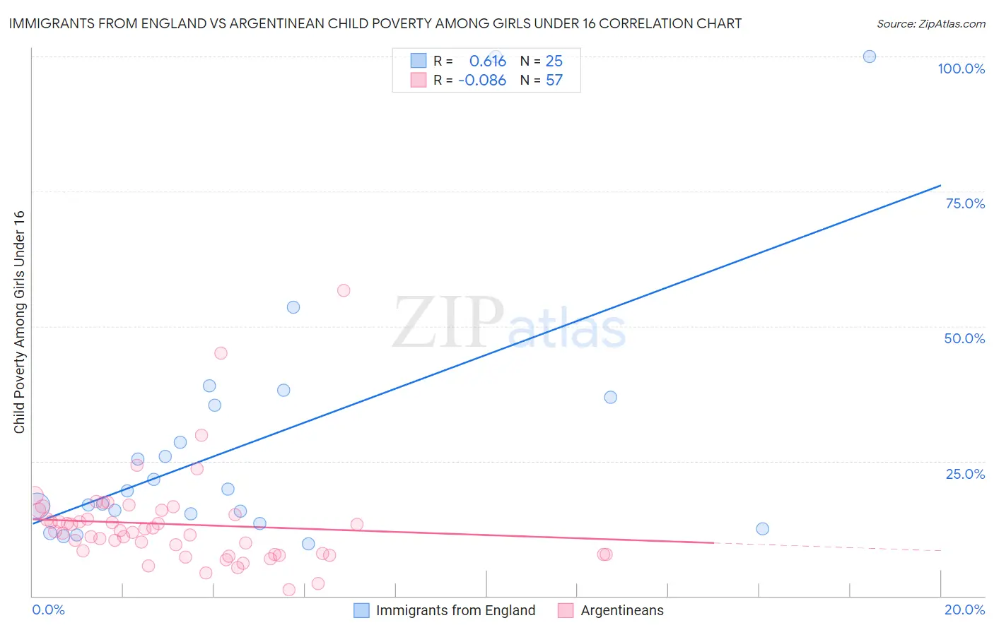 Immigrants from England vs Argentinean Child Poverty Among Girls Under 16