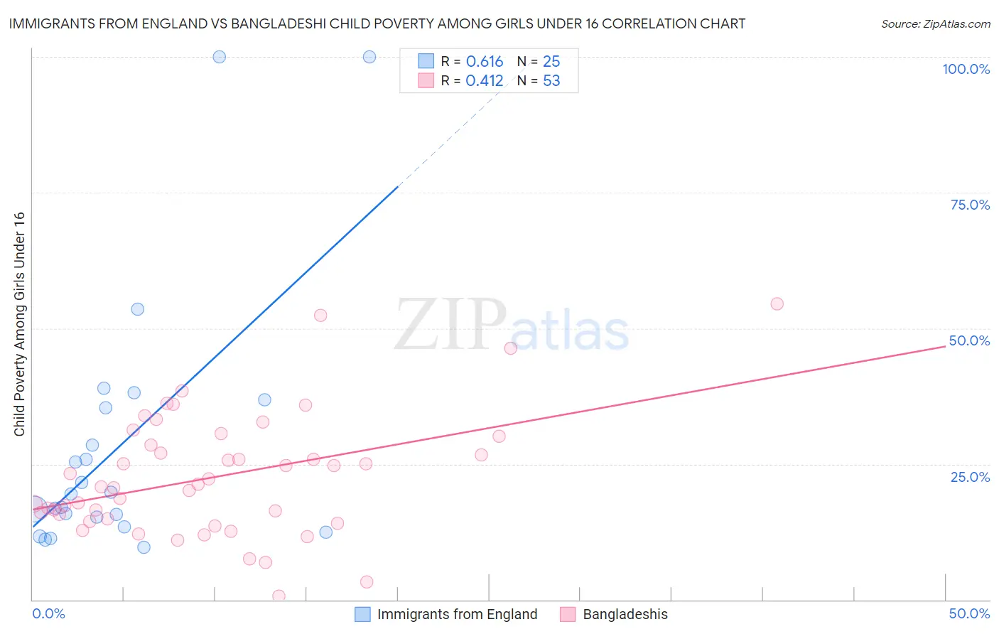 Immigrants from England vs Bangladeshi Child Poverty Among Girls Under 16