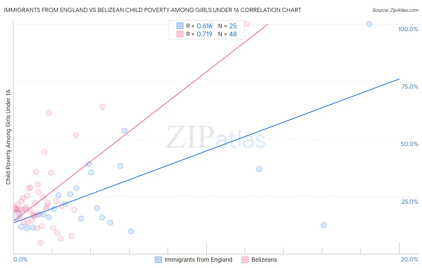 Immigrants from England vs Belizean Child Poverty Among Girls Under 16